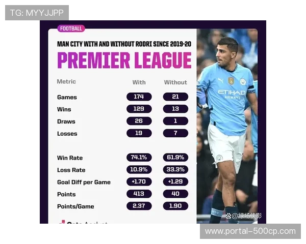 罗德里复出强化中场,曼城控球率压制难换胜局 罗德里复出强化中场,曼城控球率压制难换胜局